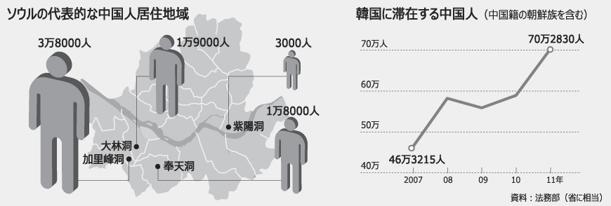ソウル在住の中国人急増、地元住民と対立も