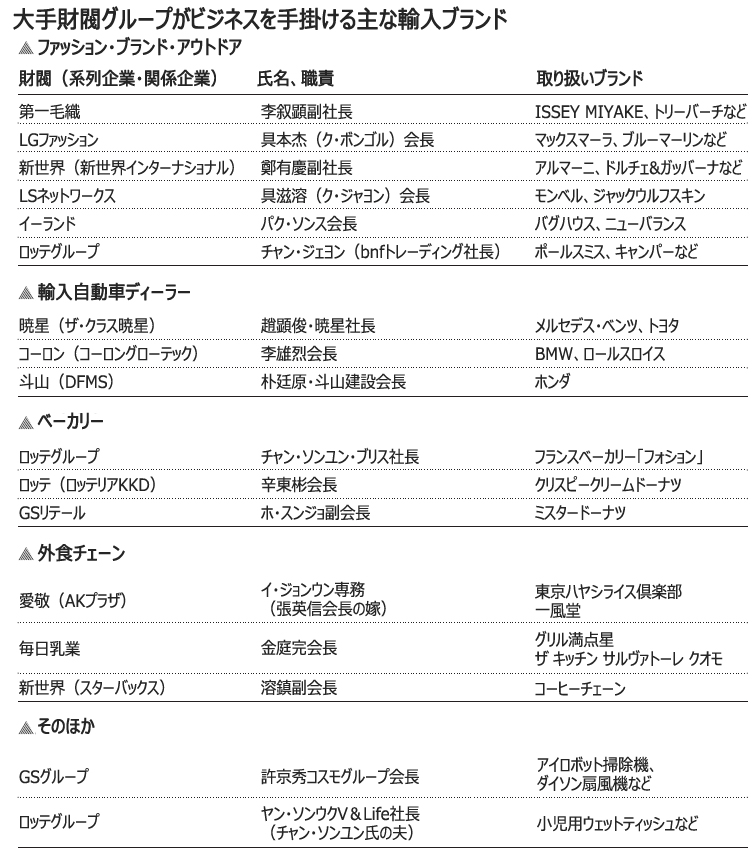 財閥一族による輸入雑貨・食品販売の実態