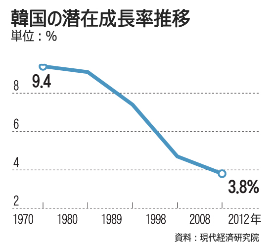 韓国の潜在成長率、3％台に低下