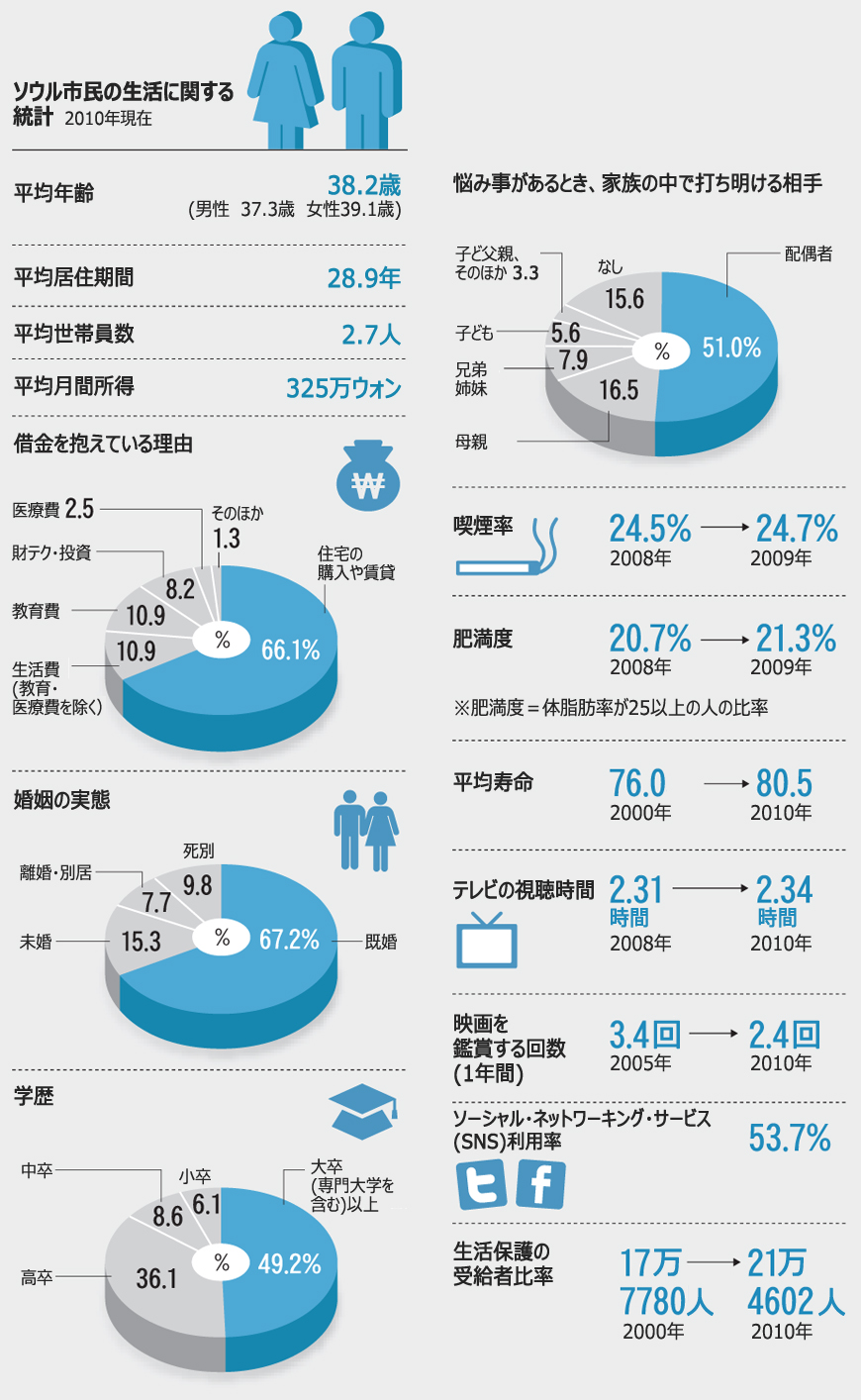 ソウル市が生活指標を作成へ