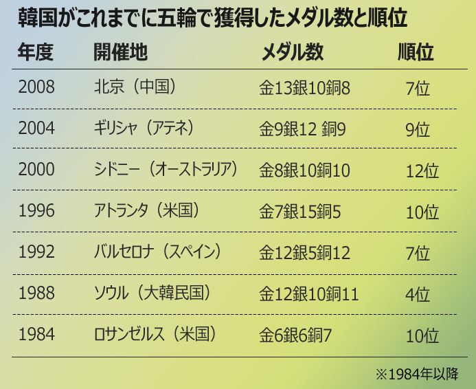 ロンドン五輪：メダル予想、韓国では控えめ!?