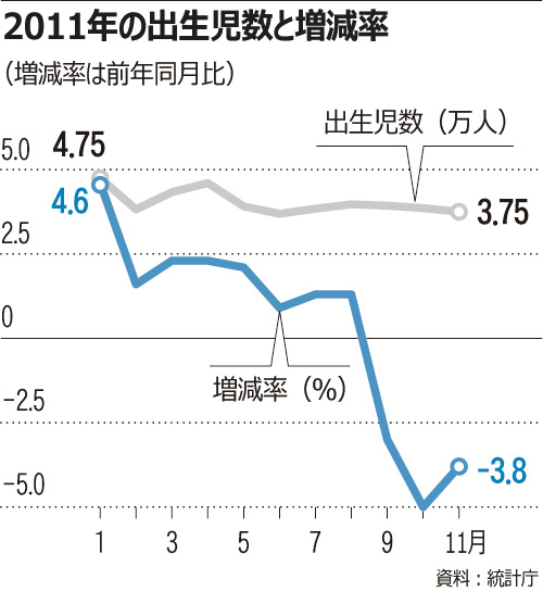 韓国の出生児数、3カ月連続で減少