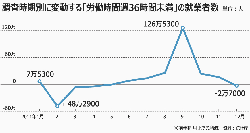 でたらめ統計、雇用の質を把握不能
