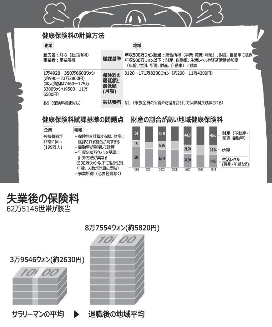所得がなくなると健康保険料が2倍に!?