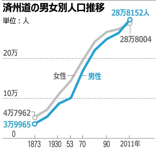 済州道の人口、男性が初めて女性を上回る