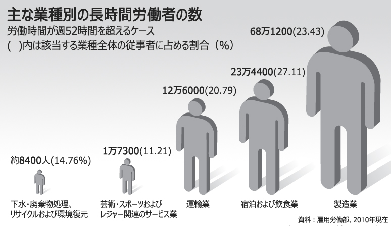 長時間労働問題、蚊帳の外に置かれる業種は？