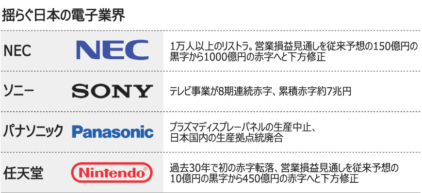 危機に直面する日本の電子業界