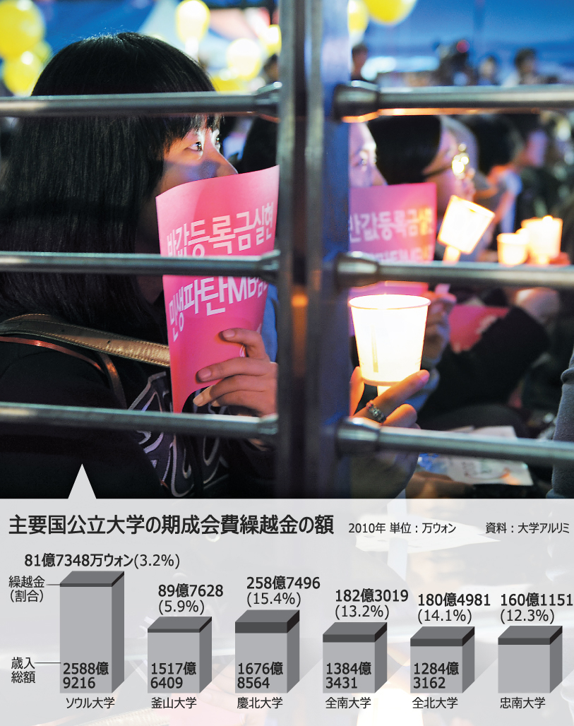 国公立大の期成会費、10%が毎年繰り越し