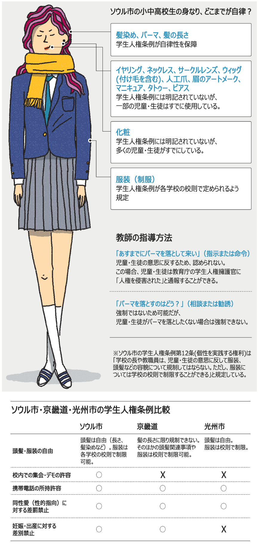 ソウル市の学生人権条例めぐり頭抱える教師たち 