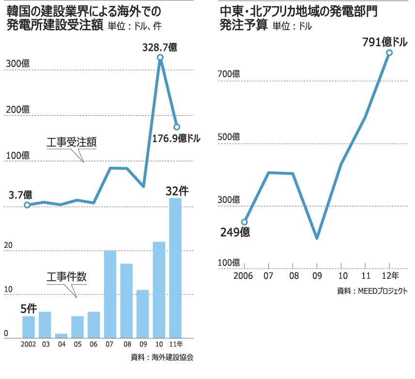 苦戦する建設業界、海外の民間発電で突破口