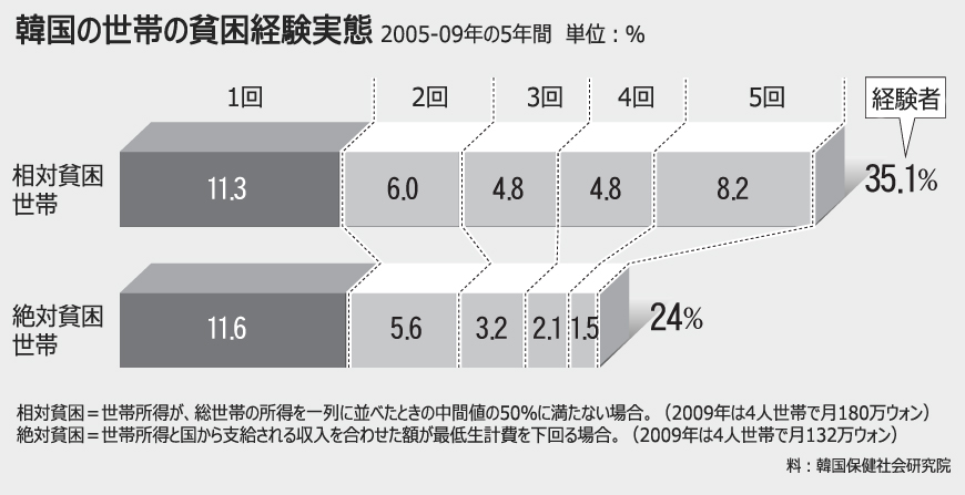 韓国国民の24％が「絶対貧困」を経験