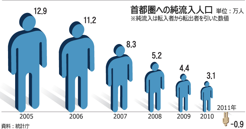 首都圏人口が純流出に転換