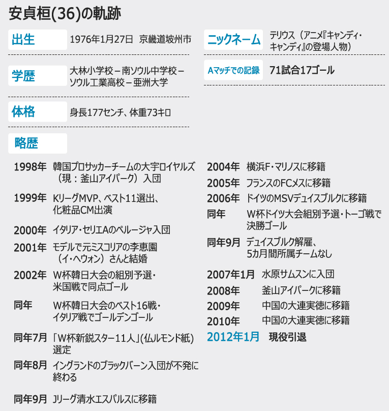 サッカー：「気持ちは永遠に2002年…」　安貞桓が引退