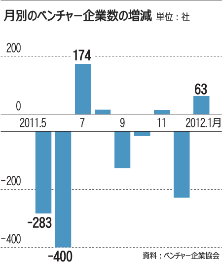韓国のベンチャー企業、10年ぶり減少