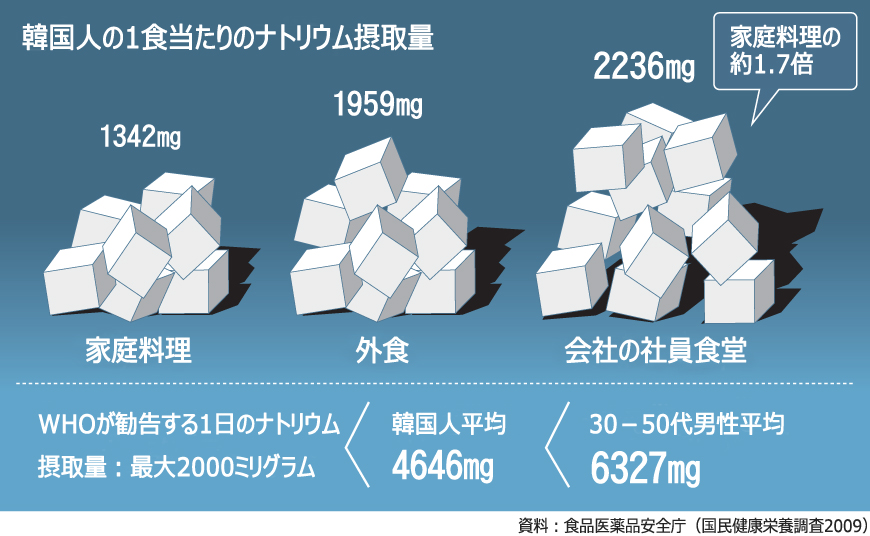 「塩分多め」メニューあふれる韓国の社員食堂