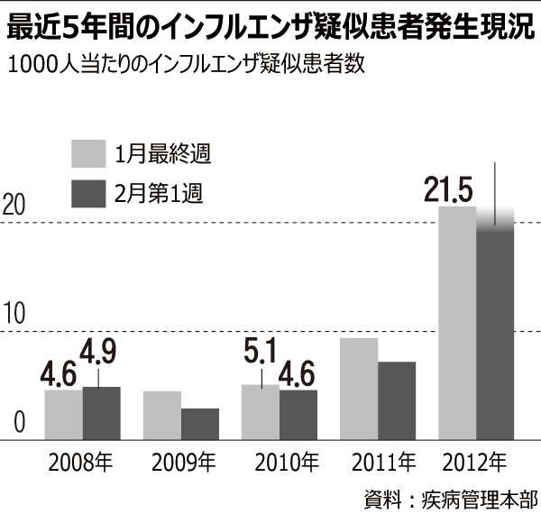 2月に寒波、インフルエンザが流行