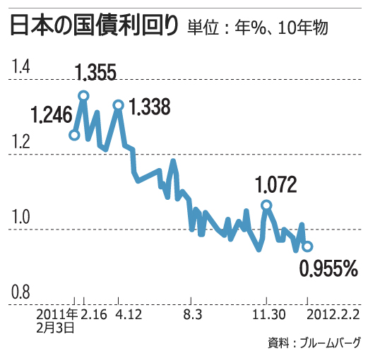 日本の国債暴落シナリオ、大手銀が作成＝朝日新聞