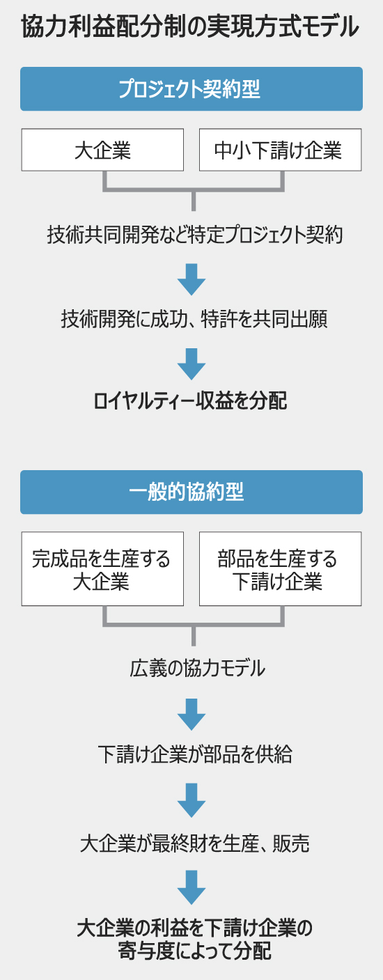 下請け企業との「協力利益配分制」の課題