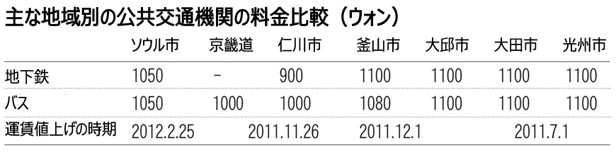 ソウルの地下鉄・バス、今月25日から値上げ