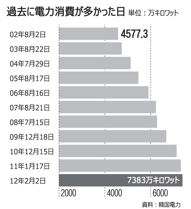 原発３基分の電力を節約、キャンペーンの効果