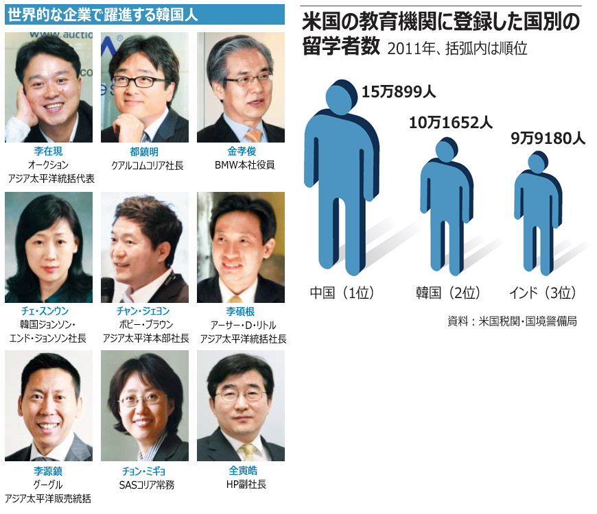 世界にはばたく韓国人、世界的企業がラブコール 