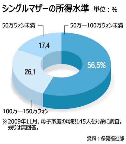 シングルマザー、つらいのは偏見より貧困