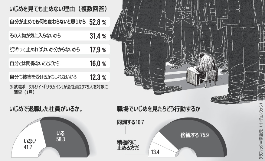 韓国で深刻化する職場いじめ