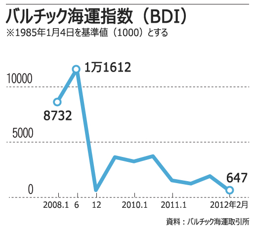海運：BDI、金融危機時下回る