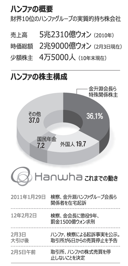 ハンファの上場廃止騒動で株主混乱
