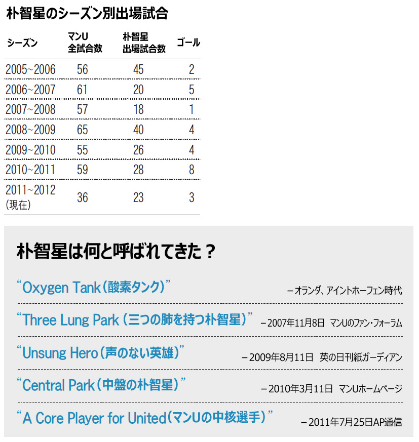 サッカー：マンU朴智星200試合出場、6年6カ月間の軌跡