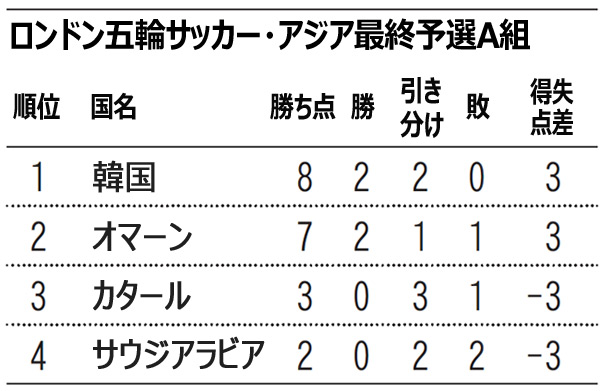 サッカー：五輪韓国代表、A組1位をキープ＝最終予選