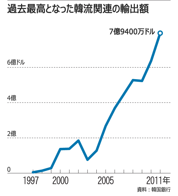 韓流による収益が急増、K－POP人気で