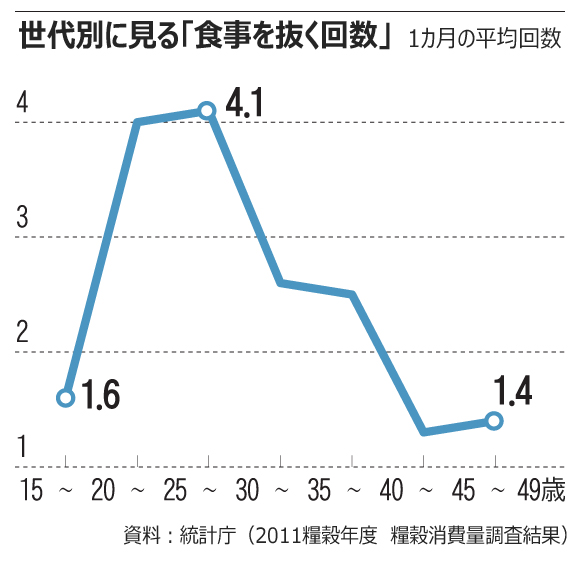 韓国の20代、月4回以上食事抜く