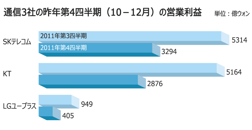 韓国の携帯キャリア3社、急速な減益