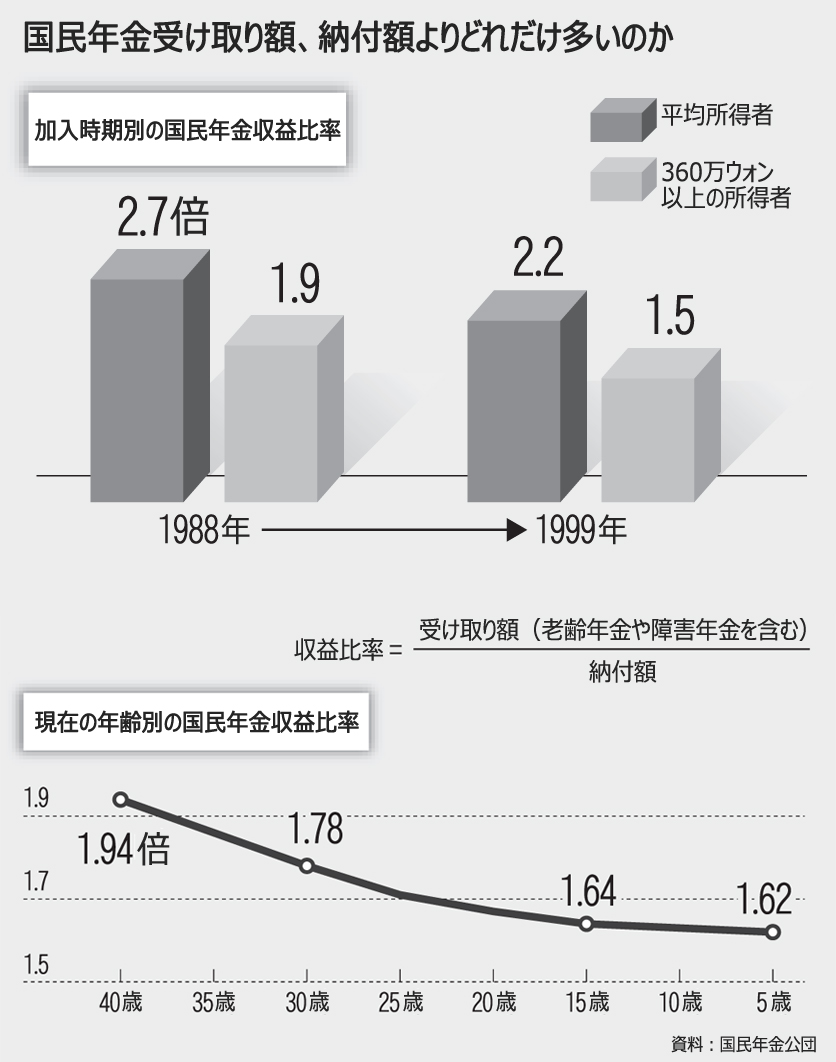 韓国国民年金、このままでは赤字懸念も