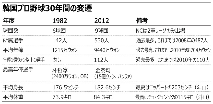 野球：プロ平均年俸9440万ウォン