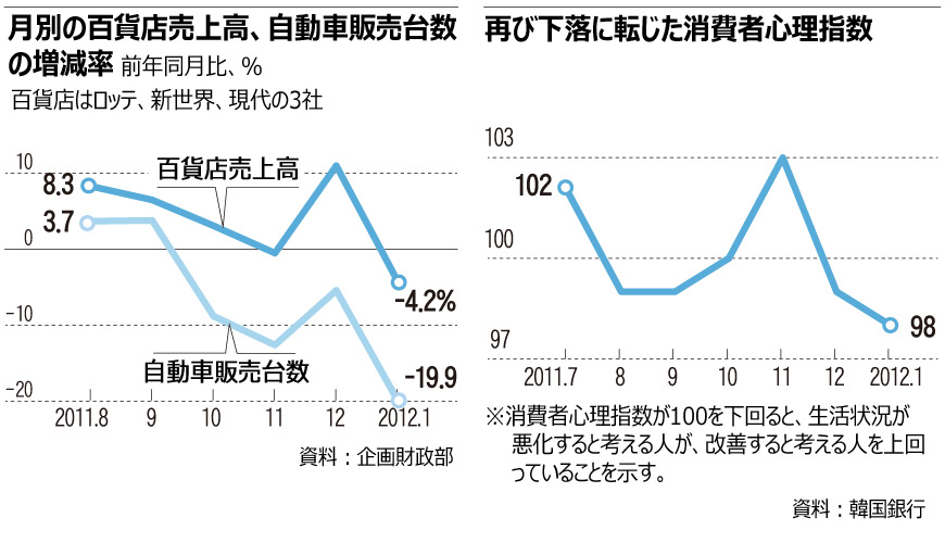 冷え込む消費、1月の自動車販売20％減