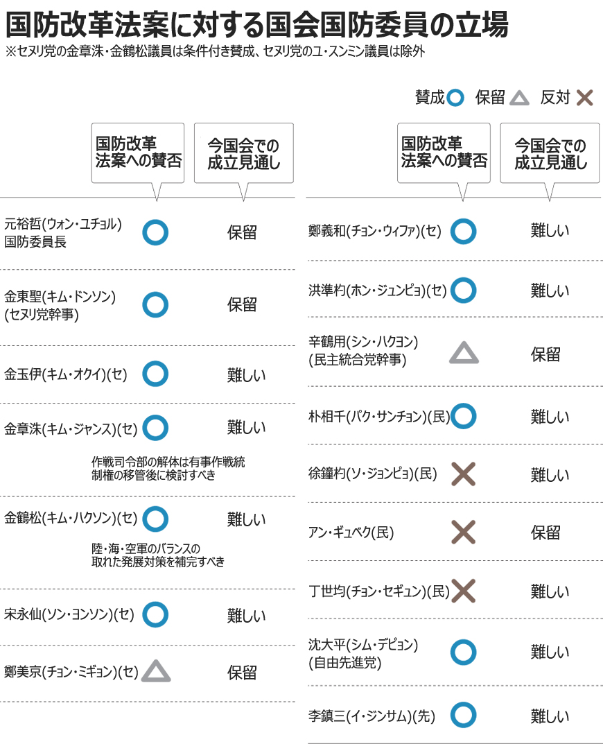 国防改革法案、国防委員7割賛成も「今国会成立は困難」