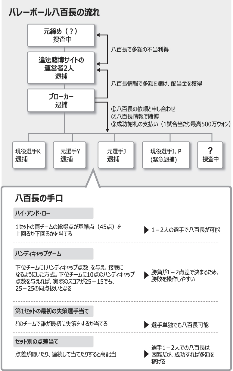 バレーボールでも八百長、8人逮捕