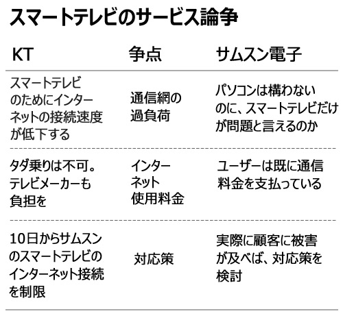 サムスンのスマートテレビ、KTがネット接続制限