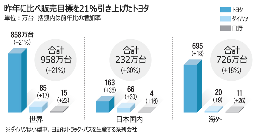 世界首位奪還へ、トヨタが反撃開始