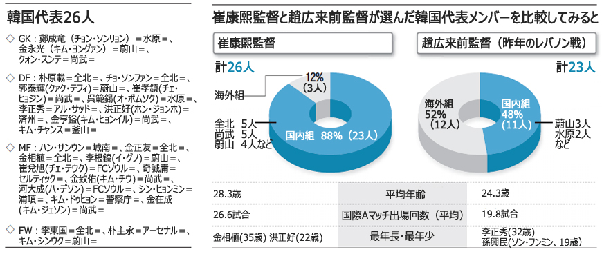 サッカーW杯：韓国代表26人を発表＝3次予選