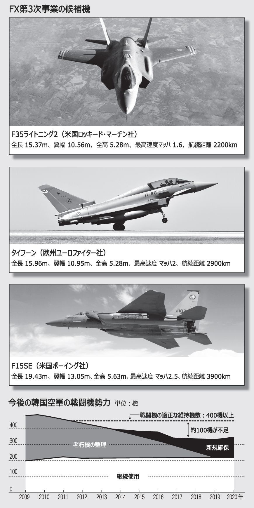 韓国軍：次世代戦闘機第3次事業に延期論