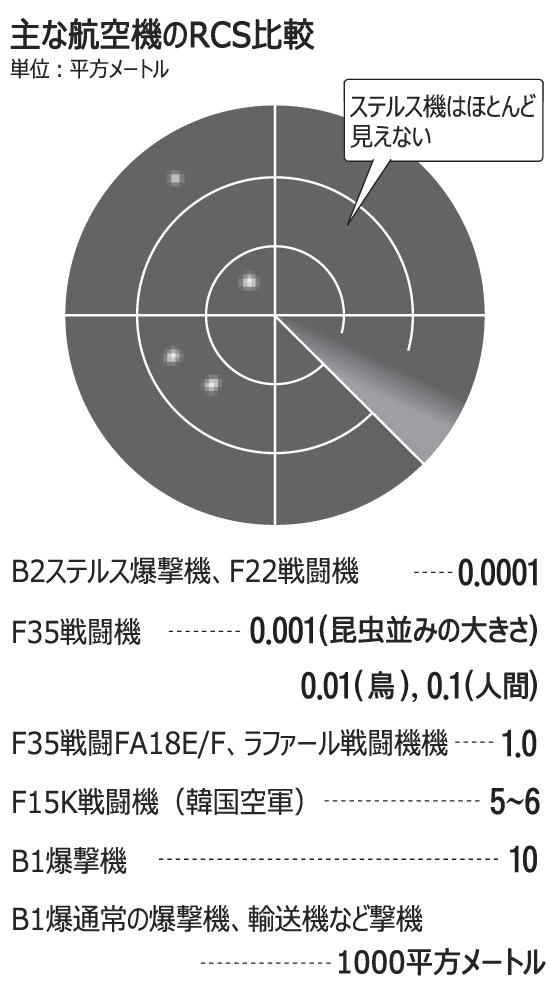 「ステルス機はレーダーに映らない」はホント？