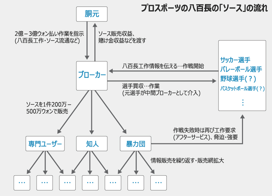 「プロ野球・バスケにも八百長のうわさある」