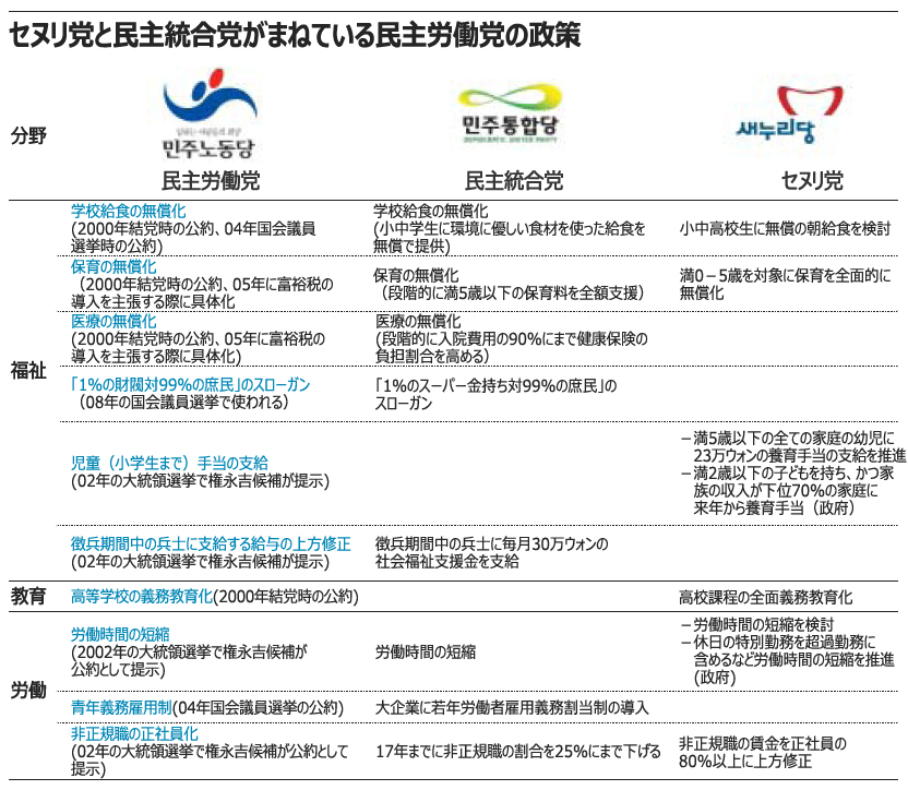 与野党の新たな福祉公約、民主労働党の二番煎じ
