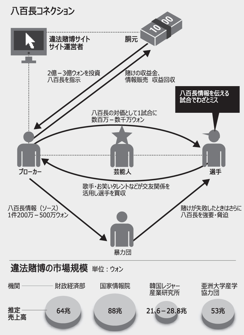 韓国プロスポーツ界の根幹揺るがす八百長コネクション