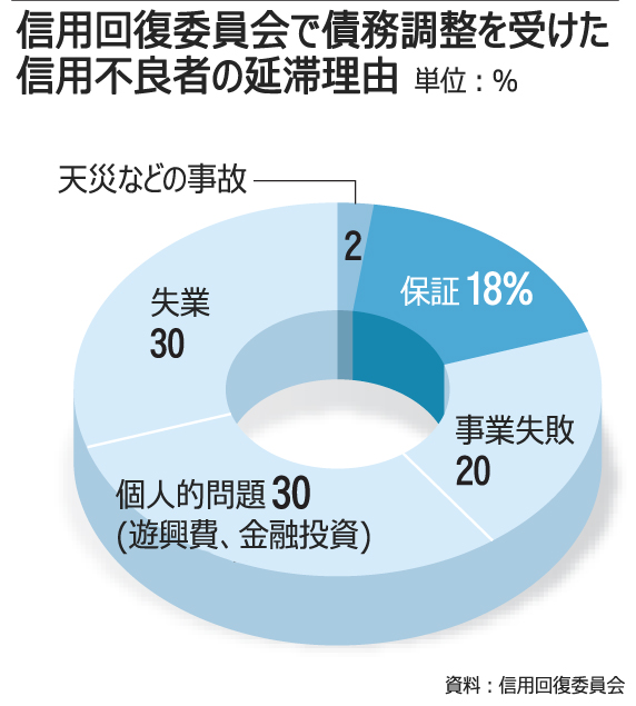 企業融資への個人連帯保証、5月から順次廃止