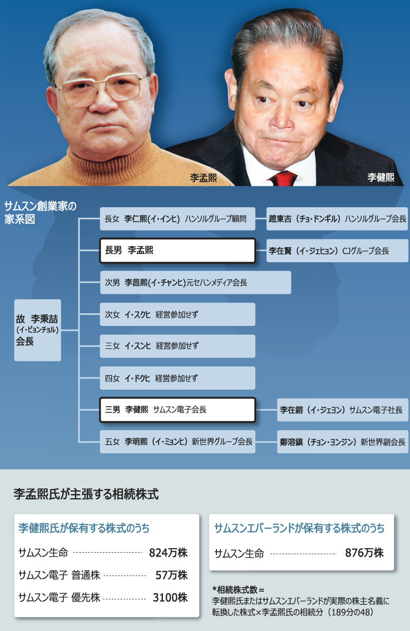 サムスン創業者の遺産めぐり訴訟