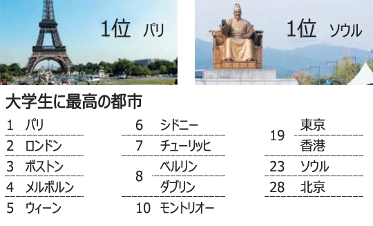 大学評価：勉強しやすい都市、ソウルは23位